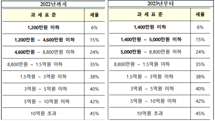 2023년-종합소득세율표