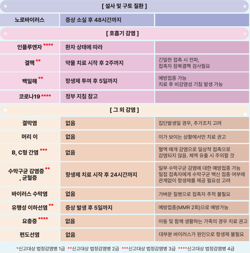 감염병에 따른 등교, 등원 자제 권고기간