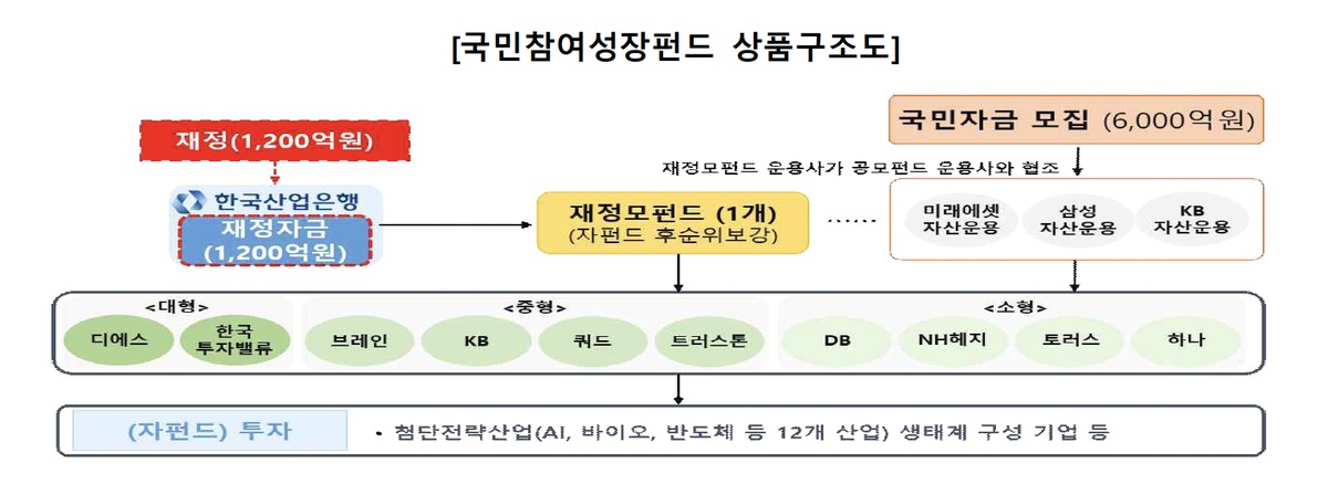 국민성장펀드 2차 가입 방법