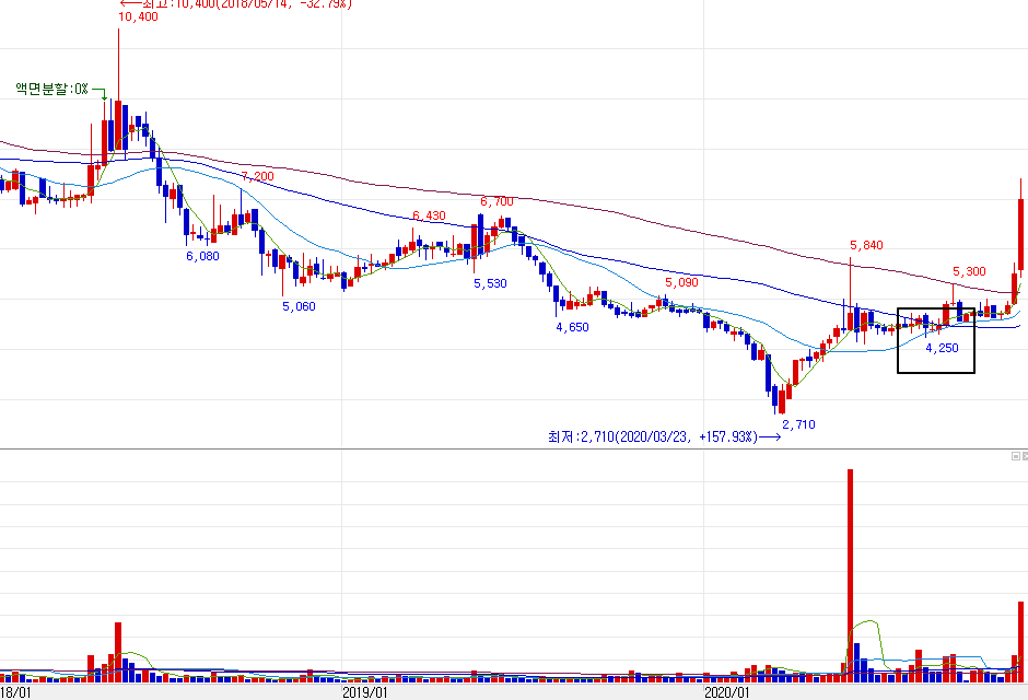 한국철강 주봉 차트