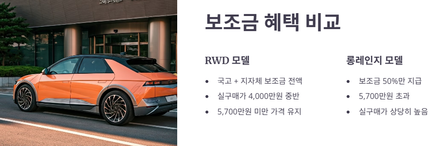 정부 및 지자체 보조금 (2025년 규정)