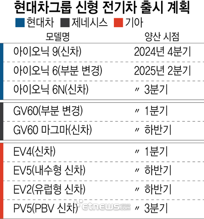 현대차 신형 전기차 출시 계획