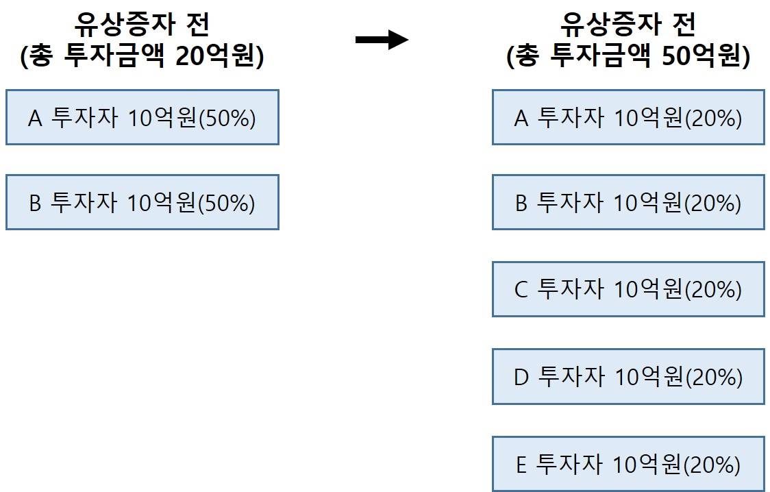유상증자에 따른 지분율 변화를 설명하는 인포그래픽