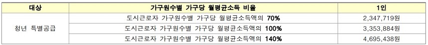 뉴홈 사전청약 청년 특공 소득조건