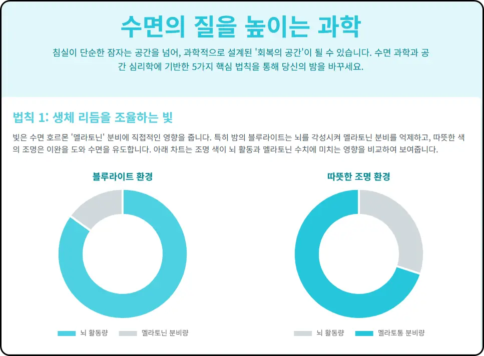 수면의 질을 높이는 침실 인테리어 5가지 법칙