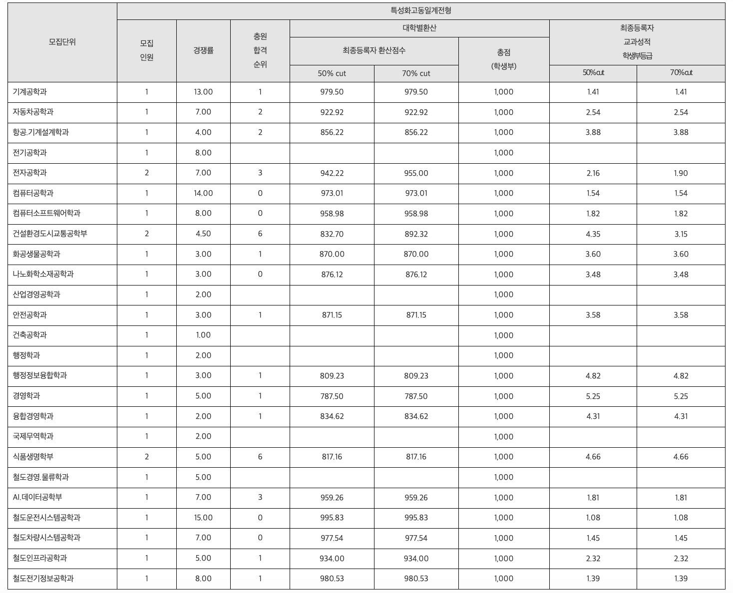 2024 한국교통대 수시 충원결과