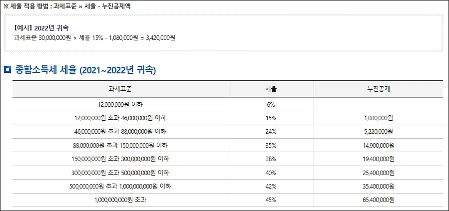 과세표준