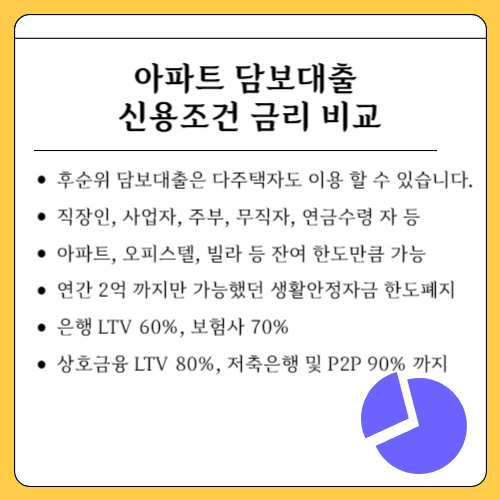 무직자 아파트 담보대출