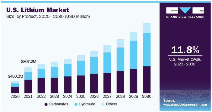 미국의 리튬 시장 규모와 성장 예측