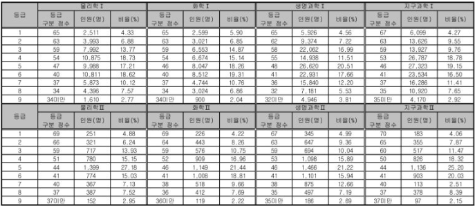 과학탐구 등급컷