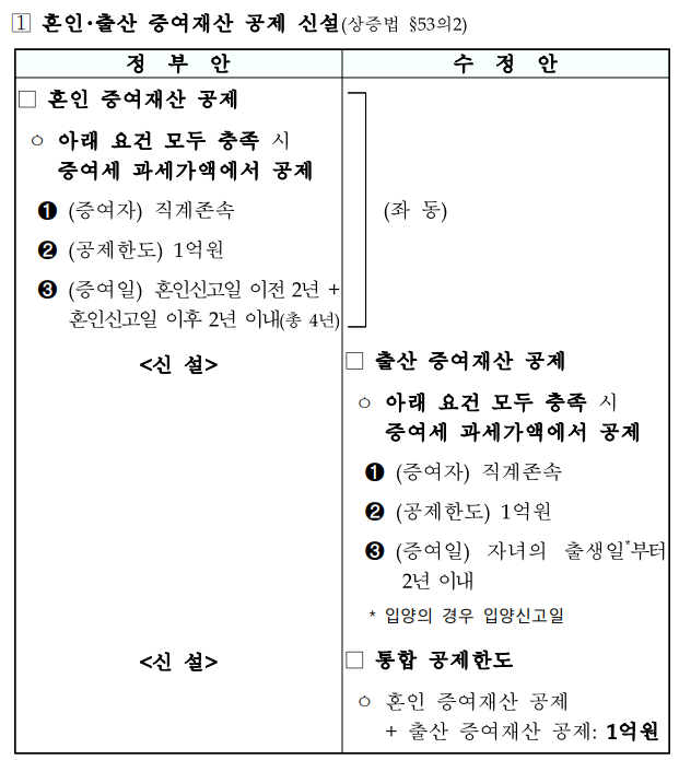 증여세 면제 한도