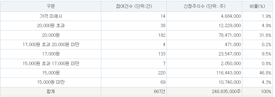 그래피 공모가