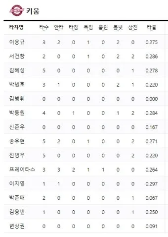 프로야구 순위 오늘 경기 결과 하이라이트 쉽게 확인하는 방법_15