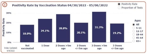 충격! 백신 미접종자가 접종자보다 코로나 양성률 낮게 나와 VIDEO:New Data from Walgreens Reveals Unvaccinated Have the Lowest Positivity Rate for COVID