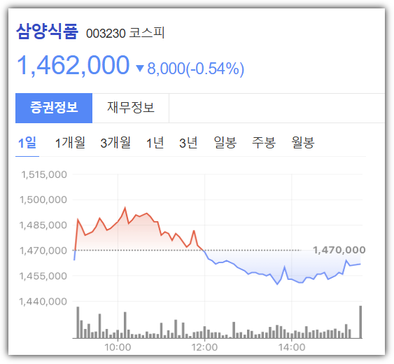 삼양식품 주가 추이