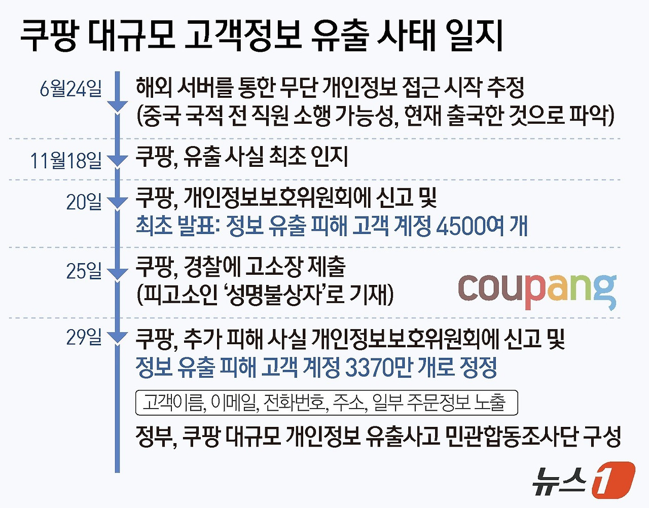 쿠팡 압수수색, 개인정보 유출 사건, 쿠팡 해킹, 사이버수사대 수사, 쿠팡 고객정보, 중국 국적 전 직원 의혹, 쿠팡 보안 사고, 디지털 포렌식, 개인정보 2차 피해, 전자상거래 보안