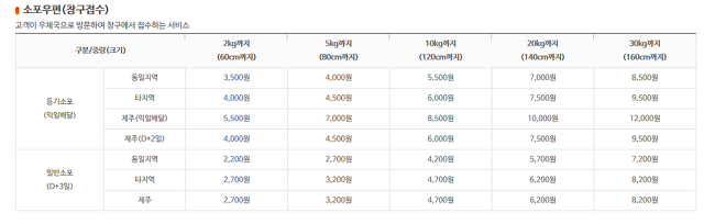 우체국 택배 이용 시 주의사항과 취급제한품목에 대한 안내