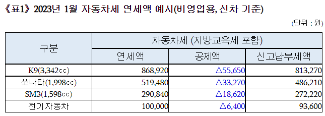 자동차세연납신고납부
