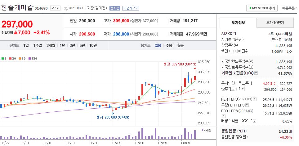 한솔케미칼 차트(일봉)