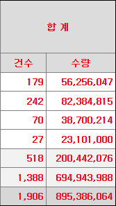 의무확약 내역