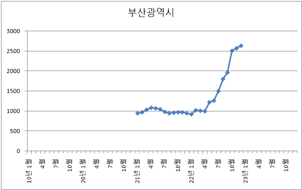 부산광역시 아파트 미분양 현황 추이 (22년 12월)