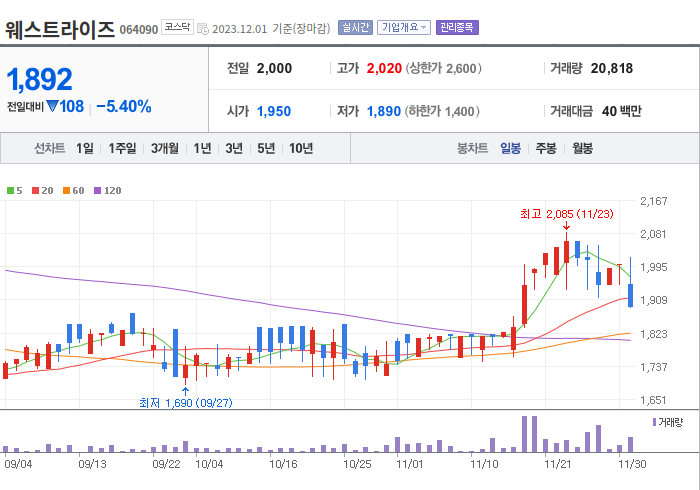 웨스트라이즈 3개월 주가(일봉)