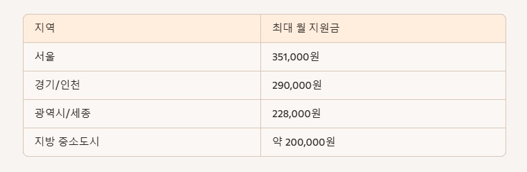 임대료 상한액