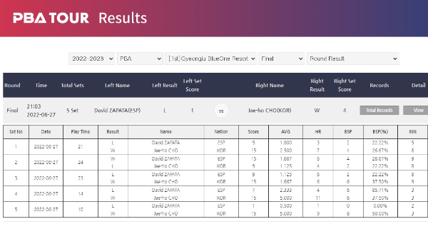 경주 블루원리조트 PBA챔피언십 결승 경기결과