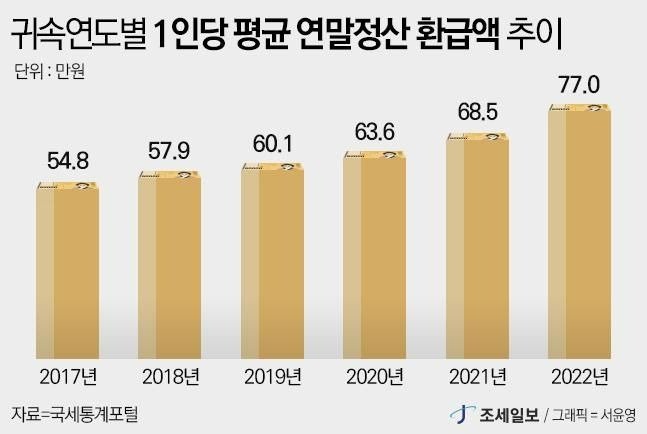 연말정산 부양가족 기본공제 요건