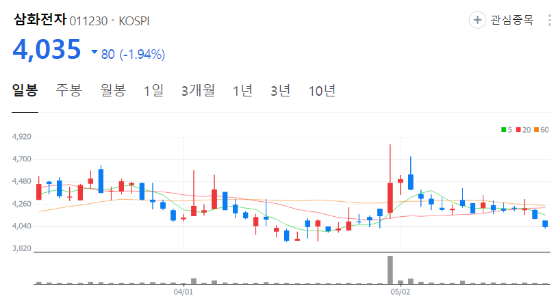 삼화전자-주가-일봉