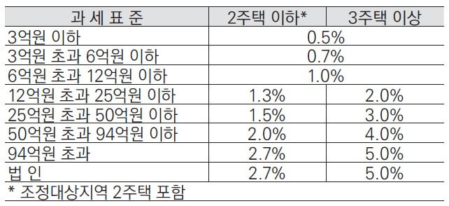 종합부동산세-세율