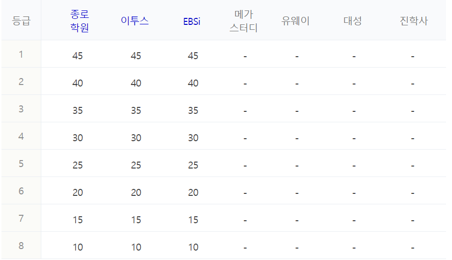 수능 등급컷
