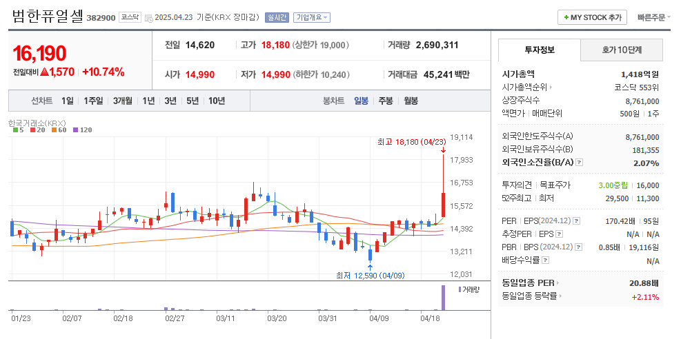 범한퓨얼셀 일봉차트