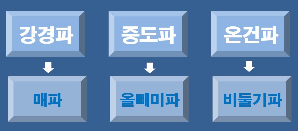 강경파, 중도파, 온건파