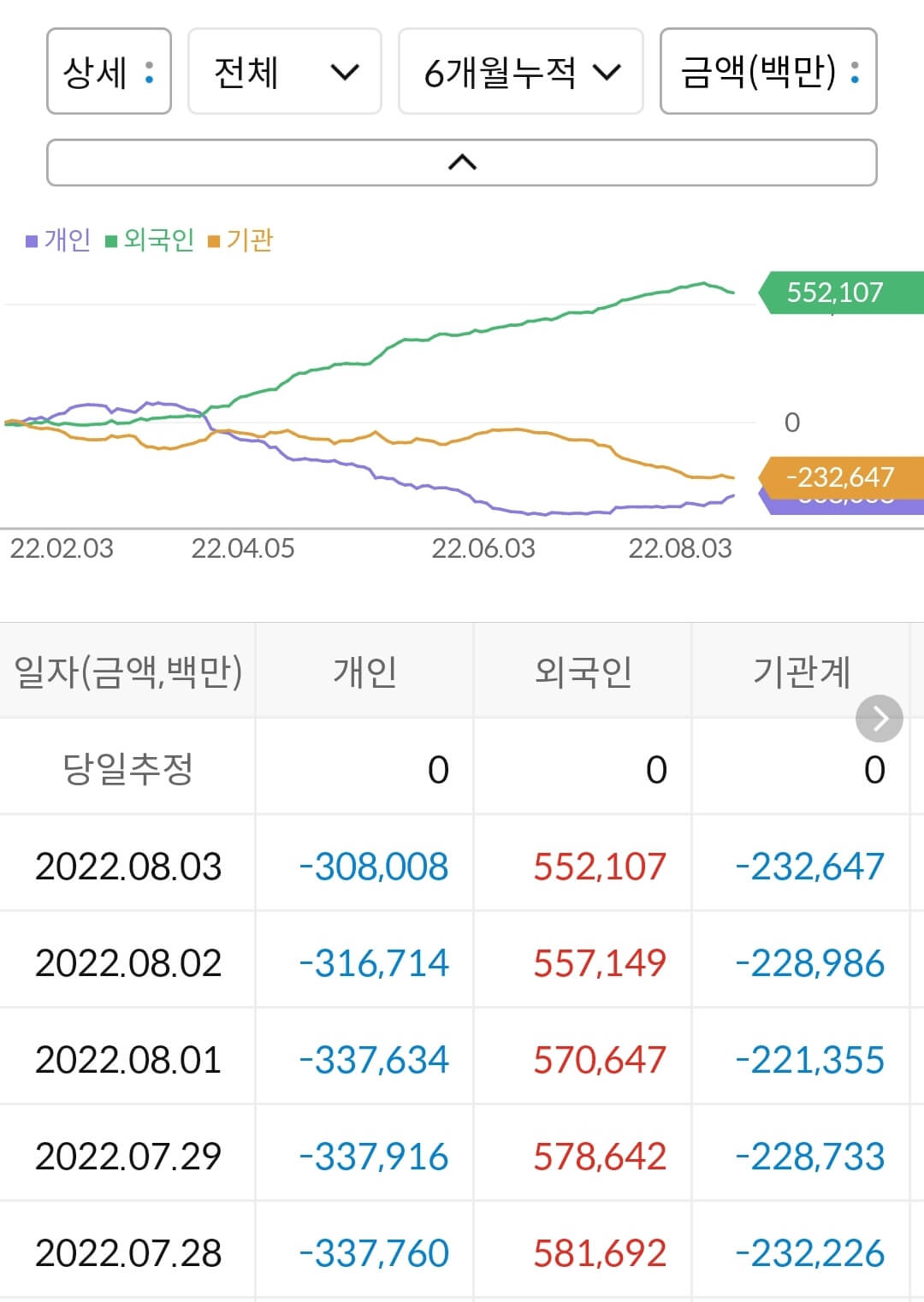 S-OIL 누적 수급