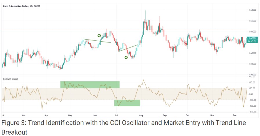 차트분석 방법 중 오실레이터(Oscillators)의 설명 및 특징