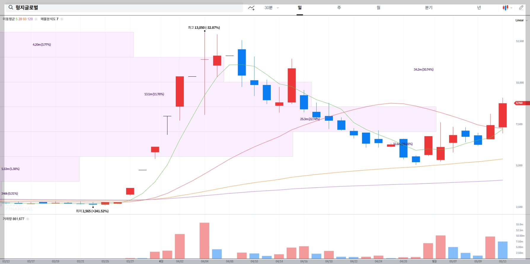 형지글로벌 주가 실시간 차트