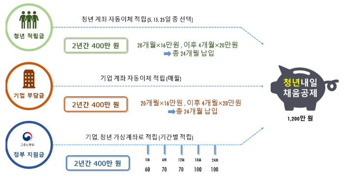 청년내일 채움공제 홈페이지 적립구조 이미지입니다.
