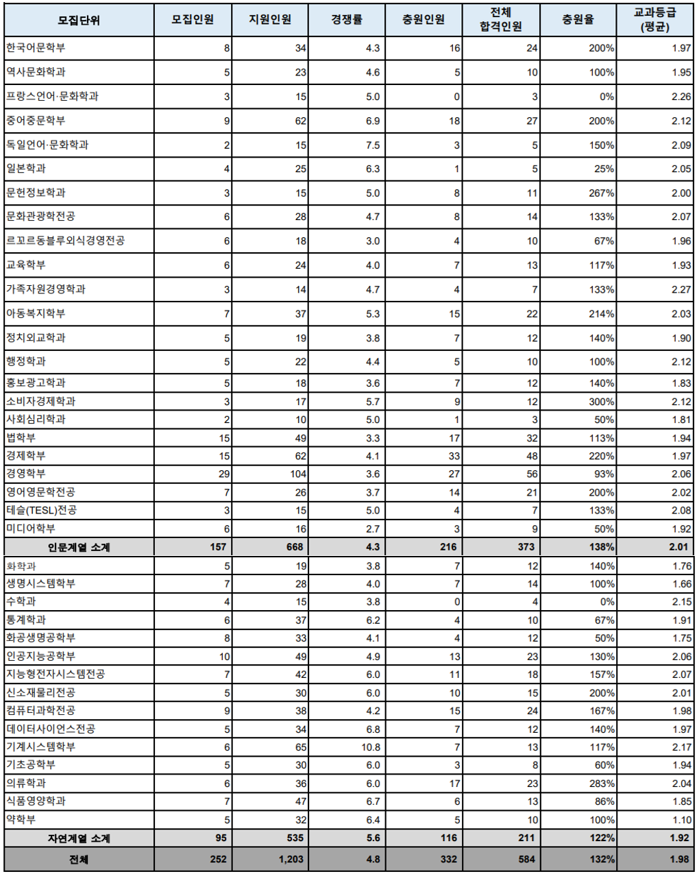숙명여대-2024-학생부교과-입시결과