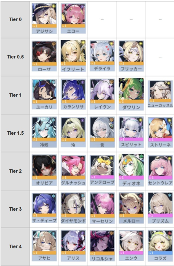 앵커패닉 티어 표 등급