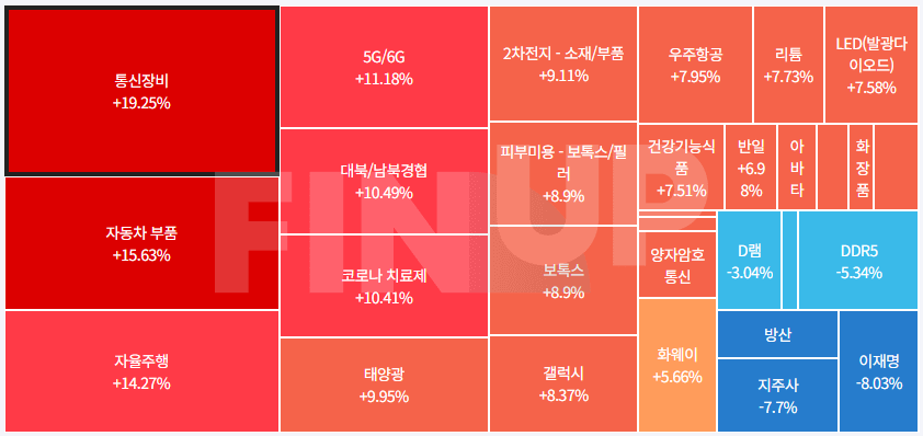 오늘의 테마동향 및 특징주 정리