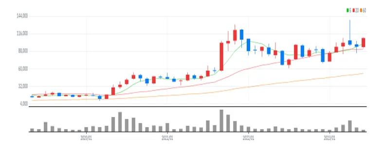 대주전자재료 월봉