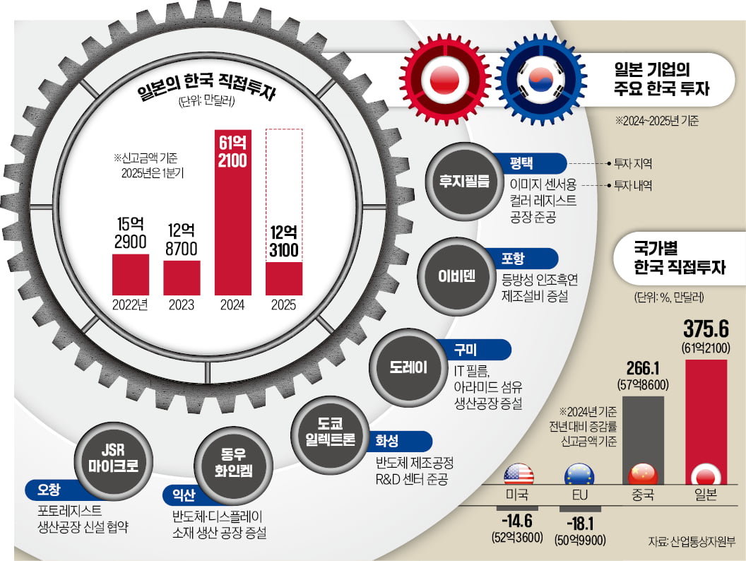 일본의 한국 직접투자