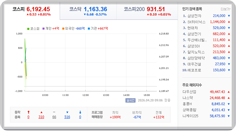 2026-04-20, 09시 06분 한국증시현황 [출처=네이버 Pay 증권 제공]