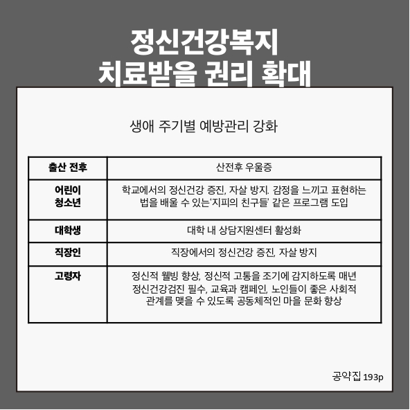 정신건강복지 치료받을 권리 확대
생애 주기별 예방관리 강화 (공약집 193p)
- 출산 전후: 산전&middot;후 우울증
- 어린이&middot;청소년: 학교에서의 정신건강 증진, 자살 방지, 감정을 느끼고 표현하는 법을 배울 수 있는 &lsquo;지피의 친구들&rsquo; 같은 프로그램 도입
- 대학생: 대학 내 상담지원센터 활성화
- 직장인: 직장에서의 정신건강 증진, 자살 방지
- 고령자: 정신적 웰빙 향상, 정신적 고통을 조기에 감지하도록 매년 정신건강검진 필수, 교육과 캠페인, 노인들이 좋은 사회적 관계를 맺을 수 있도록 공동체적인 마을 문화 향상