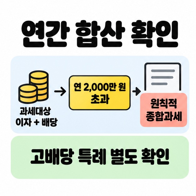 과세대상 이자와 배당의 연간 합계가 2,000만 원을 초과하면 원칙적 종합과세임을 보여 주고 고배당 특례를 별도로 확인하도록 안내한 이미지