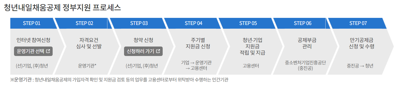 청년내일 채움공제