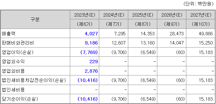 아이엠비디엑스 매출현황