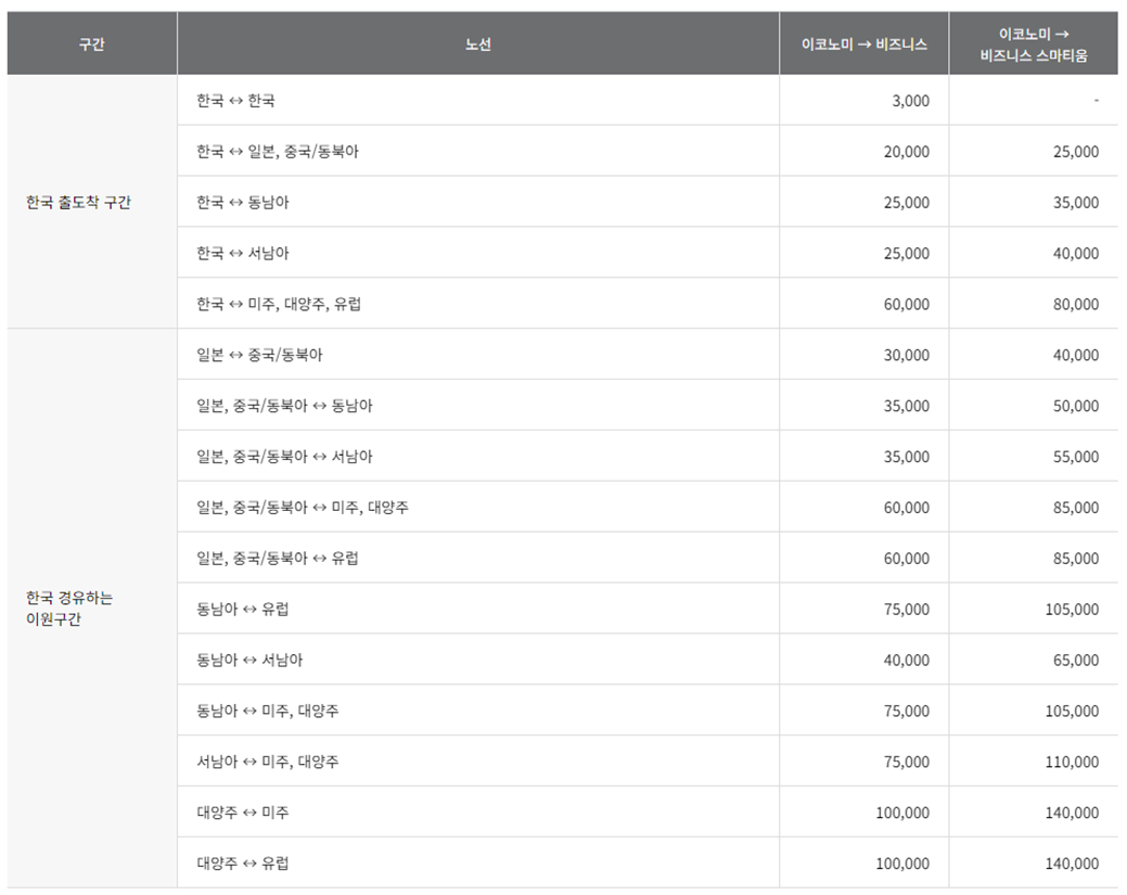 아시아나항공 마일리지 사용, 마일리지 좌석승급, 마일리지 공제표