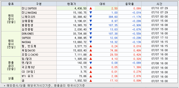 7.10 해외증시 동향